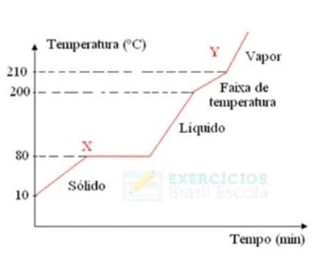 O Gráfico A Seguir Representa A Curva De Aquecimento De Uma Substância