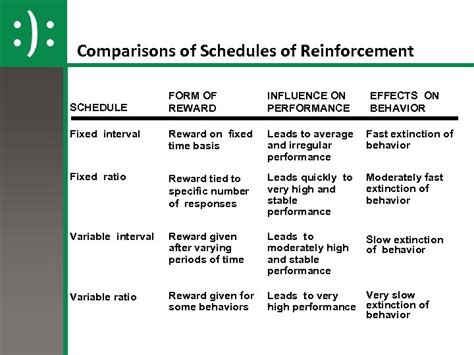 Ap Psychology Learning Behaviorism Essential Task Predict How