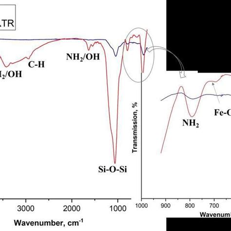 Ir Spectra Of Mta Ftir And Atr Analysis Download Scientific Diagram