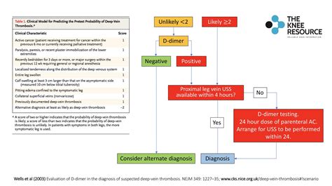 The Knee Resource On Twitter Suspicious Of A Dvt This Is The