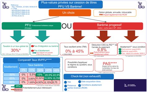 Plus value sur cession de titres PFU ou barème infographie fiche