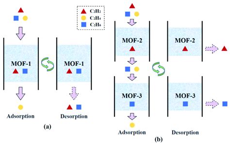 Schematic Diagram Of Two Adsorption Process Configurations For The