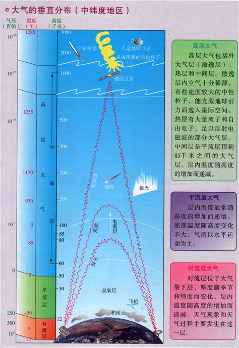 大气垂直分布图世界地理地图库地图窝