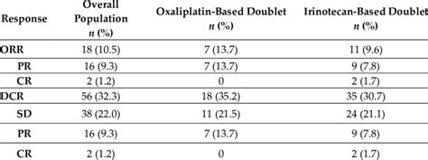 Overall Response Rate Orr And Disease Control Rate Dcr In The Download Scientific Diagram