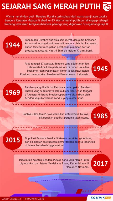 Sejarah Sang Merah Putih Kompaspedia