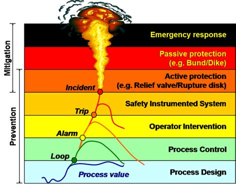 Where Alarm Management And Process Safety Intersect Arc Advisory Group