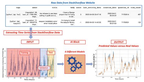 Applied Sciences Free Full Text Time Series Forecasting Performance Of The Novel Deep