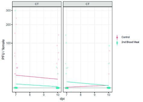 Infectious Virus Particles Pfu Measured In The Saliva Of Females From Download Scientific