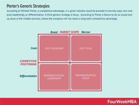 Porters Three Generic Strategies