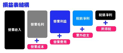 一分鐘了解毛利率是什麼？毛利率計算？與營益率、淨利率的關係 Spark Spark Finance