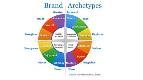 Les 12 archétypes de personnalité selon Carl Jung