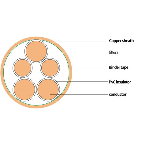 Bttw Yttw Fire Resistant Cable Multi Core Inorganic Mineral Insulated