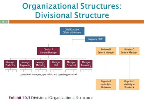 Divisional Organizational Structure Chart