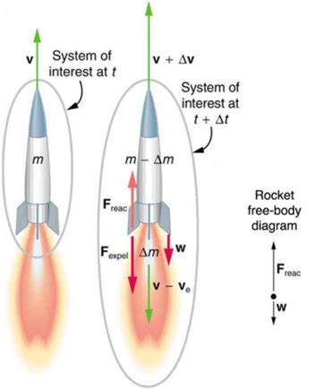 Rocket Propulsion Lesson Science State Board Class