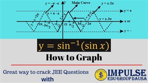 Graph Of Arcsin Sinx Value Of Sin Inverse Sinx By Using Graph