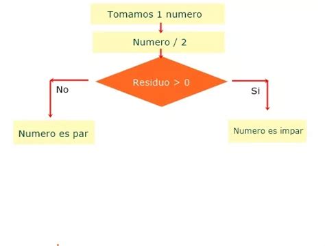 Como Saber Si Un Numero Es Par O Impar En C En C