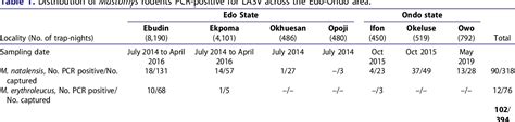 Table 1 From Circulation Of Lassa Virus Across The Endemic Edo Ondo