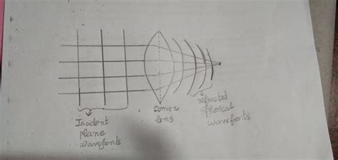 Draw The Shape Of Wavefront Coming Out Of Convex Lens When A Plane Wave Is Incident On It