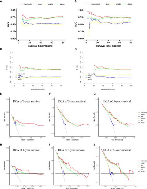 Frontiers Development And Validation Of A Novel Prognostic Model For