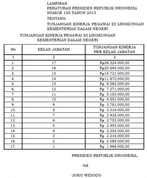 Perpres Kenaikan Tunjangan Kinerja Kemendikbud, Kemendagri dan Kemenlu