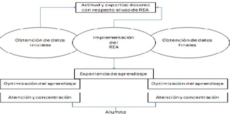 Investigaciones Asociadas Al Uso De REA Recursos Educativos Abiertos