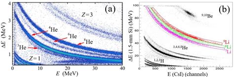 A ∆e − E Particle Identification Plot Pid Obtained From The 16