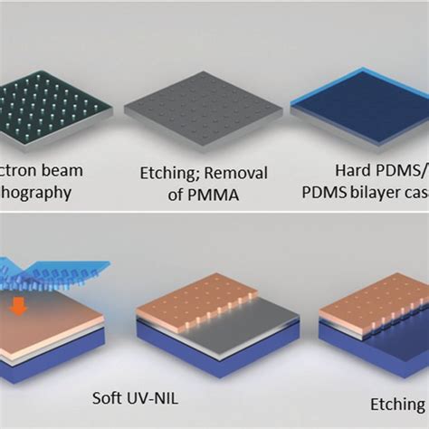 Schematic Illustration Of The Fabrication Process A Of The Soft Pdms