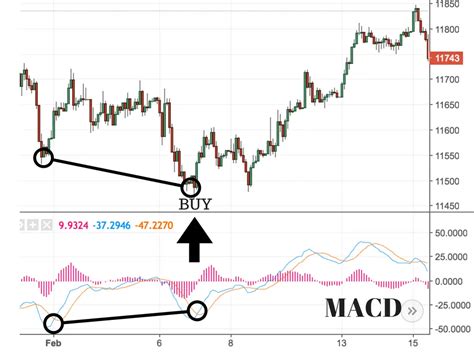 A Complete Guide To The MACD Indicator New Trader U