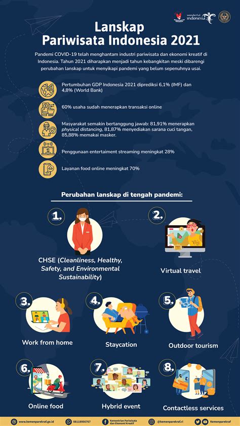 Lanskap Pariwisata Indonesia 2021