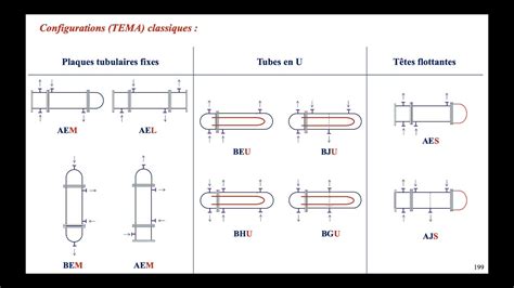 Echangeurs thermiques 11e séance Standard TEMA ASME Exemples d