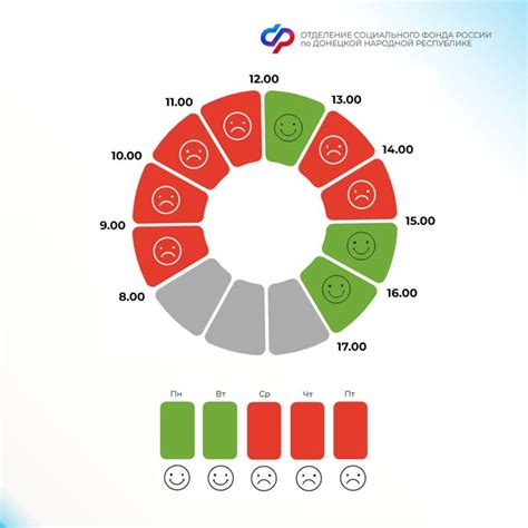 График пиковой посещаемости офисов клиентских служб Отделения СФР по ...