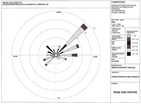 Rosa dos Ventos freqüência média do vento em relação à velocidade e