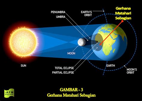 Ilmu Jendela Memahami Dunia Gerhana Matahari