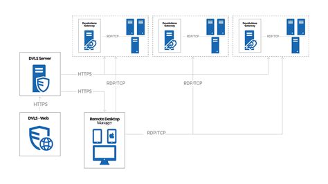 Gateway Devolutions Server