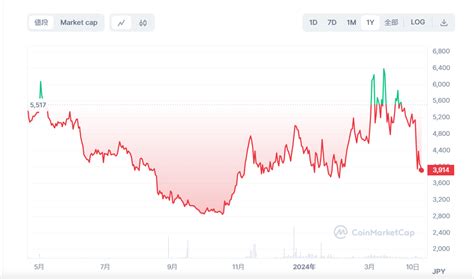 仮想通貨フィンシア（fnsa 旧link・ln）とは将来性・見通しやこれまでの価格動向 購入方法を徹底解説！ Market α（マーケットアルファ）