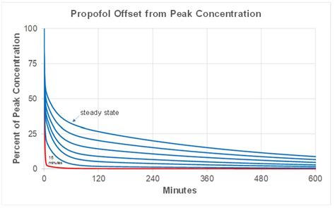 Context Sensitive Half Time Deranged Physiology