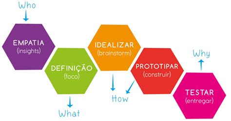 Curso Ao Vivo Design Thinking Professional