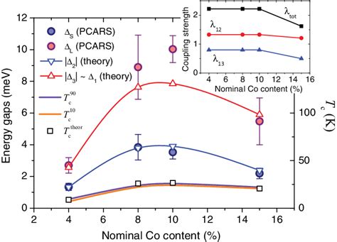 Color Online Doping Dependence Of The Gaps Measured By Pcars Download Scientific Diagram