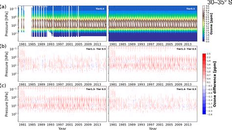 Essd An Updated Version Of A Gap Free Monthly Mean Zonal Mean Ozone