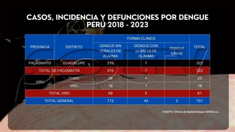 Cifras de dengue en 10 distritos de La Libertad y el país SOLTV PERU