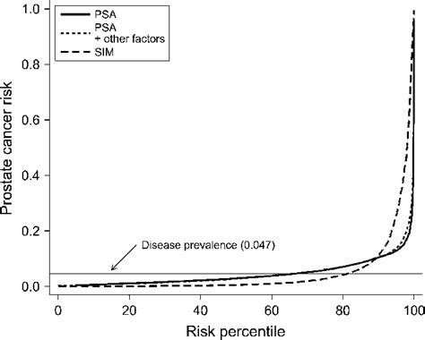 Predictiveness Curves For Prostate Specific Antigen Psa Alone Psa Download Scientific