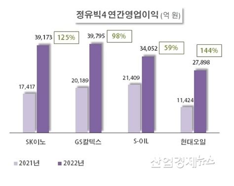 Sk이노베이션 1q 실적 전분기 8천억 적자 → 4천억 흑자전환