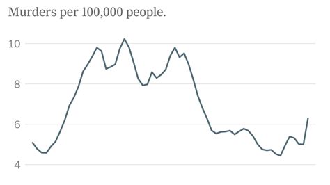 Murder Rose By Almost 30 In 2020 Its Rising At A Slower Rate In 2021