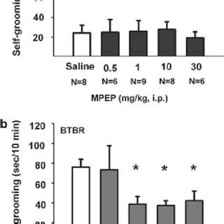 Mpep Reduced Self Grooming Behavior In Btbr Cumulative Time Spent