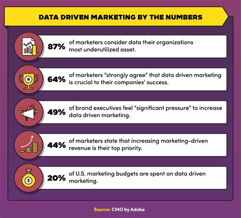 5 Winning Data Driven Marketing Strategies Maryville Online