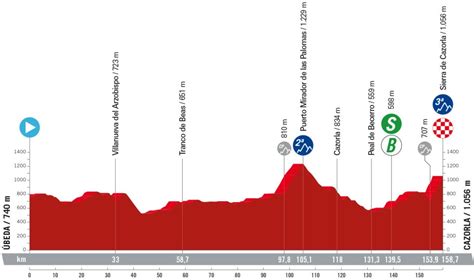 Vuelta A Espa A Presentazione Percorso E Favoriti Ottava Tappa