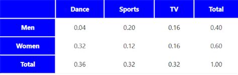 Two-way Tables & Frequency Tables | Graphical Data