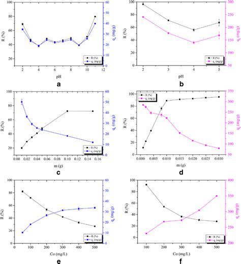 Effect Of Various Parameters For Adsorption Of Rbbr And Hgii Onto