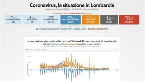 Coronavirus Il Bollettino Di Oggi 5 Agosto In Lombardia 793 Nuovi