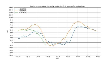 Bert Hubert On Twitter Het Blijft Records Regenen Met Groene